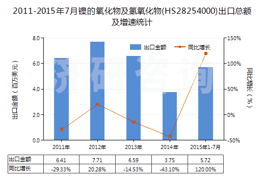 2011-2015年7月鎳的氧化物及氫氧化物(HS28254000)出口總額及增速統(tǒng)計